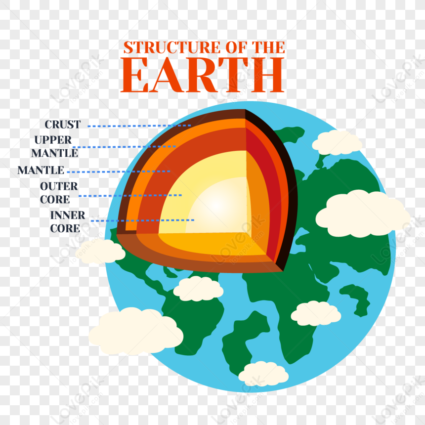The Layers of the Earth for Kids | Elementary earth science, Earth layers,  Earth science activities